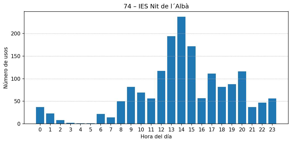 Estación 074 – IES Nit de l´Albà